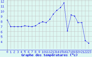 Courbe de tempratures pour Dolembreux (Be)