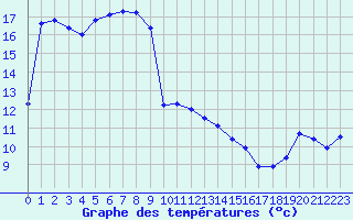 Courbe de tempratures pour Cap Bar (66)