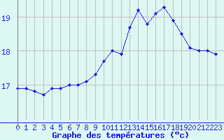 Courbe de tempratures pour Le Talut - Belle-Ile (56)