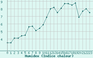 Courbe de l'humidex pour Le Touquet (62)