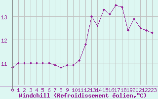 Courbe du refroidissement olien pour Albertville (73)