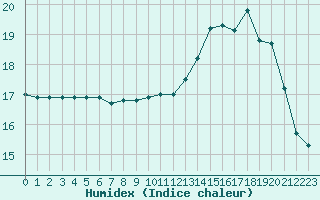 Courbe de l'humidex pour Pomrols (34)