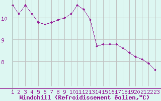 Courbe du refroidissement olien pour Jonzac (17)