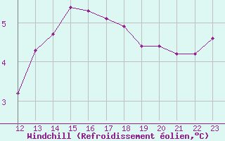 Courbe du refroidissement olien pour Le Havre - Octeville (76)