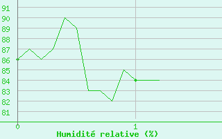 Courbe de l'humidit relative pour Oletta (2B)