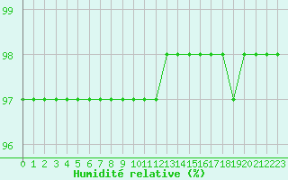 Courbe de l'humidit relative pour Roissy (95)