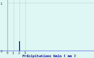 Diagramme des prcipitations pour Barbezieux-Saint-Hilaire (16)