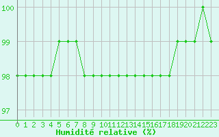 Courbe de l'humidit relative pour Deauville (14)