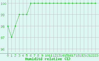 Courbe de l'humidit relative pour Roissy (95)