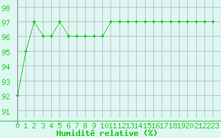 Courbe de l'humidit relative pour Chailles (41)