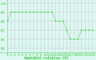 Courbe de l'humidit relative pour Saint-Brevin (44)
