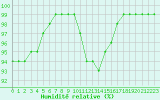 Courbe de l'humidit relative pour Brive-Souillac (19)