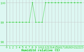 Courbe de l'humidit relative pour Lobbes (Be)