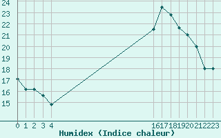 Courbe de l'humidex pour Lobbes (Be)