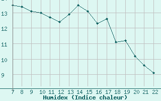 Courbe de l'humidex pour Doissat (24)