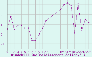 Courbe du refroidissement olien pour Boulogne (62)