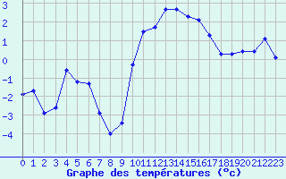 Courbe de tempratures pour Selonnet (04)