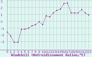 Courbe du refroidissement olien pour Lannion (22)