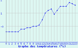 Courbe de tempratures pour Mont-Aigoual (30)