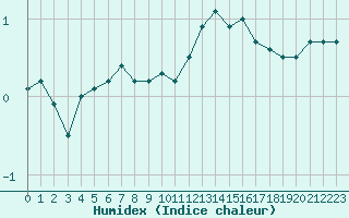 Courbe de l'humidex pour Saint-Dizier (52)