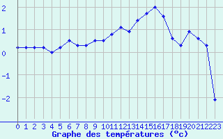 Courbe de tempratures pour Cambrai / Epinoy (62)