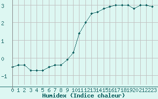 Courbe de l'humidex pour Langres (52) 