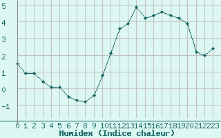 Courbe de l'humidex pour Cernay-la-Ville (78)