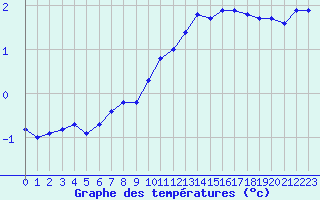 Courbe de tempratures pour Luxeuil (70)