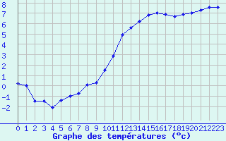 Courbe de tempratures pour Bergerac (24)