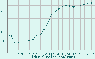 Courbe de l'humidex pour Bergerac (24)