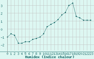 Courbe de l'humidex pour Bagnres-de-Luchon (31)