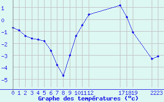 Courbe de tempratures pour Saint-Haon (43)