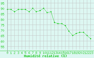 Courbe de l'humidit relative pour Narbonne-Ouest (11)