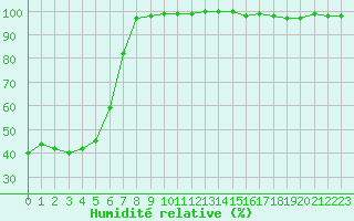 Courbe de l'humidit relative pour Porquerolles (83)