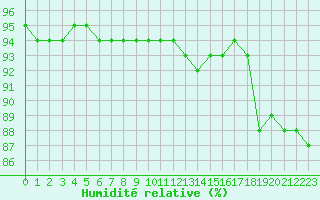 Courbe de l'humidit relative pour Gjilan (Kosovo)
