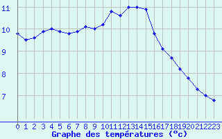Courbe de tempratures pour Le Touquet (62)