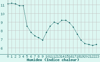 Courbe de l'humidex pour Croisette (62)