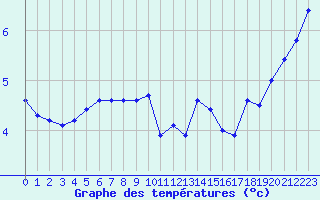 Courbe de tempratures pour Ploumanac