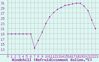 Courbe du refroidissement olien pour Mirebeau (86)
