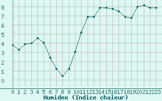 Courbe de l'humidex pour Orange (84)