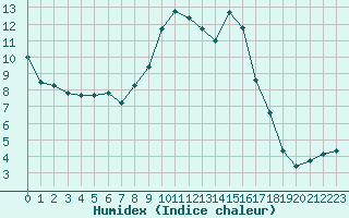 Courbe de l'humidex pour Clermont-Ferrand (63)