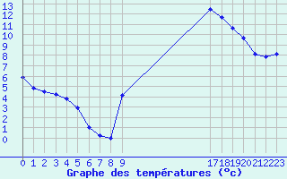 Courbe de tempratures pour Verngues - Hameau de Cazan (13)