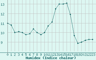 Courbe de l'humidex pour Saint-Igneuc (22)