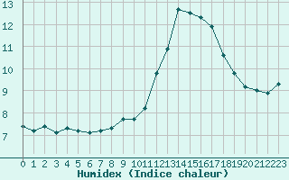 Courbe de l'humidex pour Cap de la Hve (76)