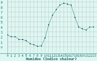 Courbe de l'humidex pour Saint-Nazaire (44)