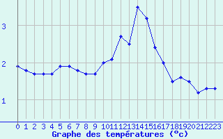 Courbe de tempratures pour Turretot (76)