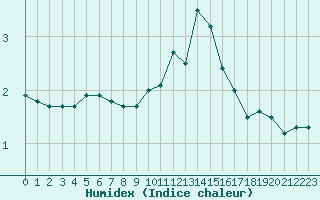 Courbe de l'humidex pour Turretot (76)