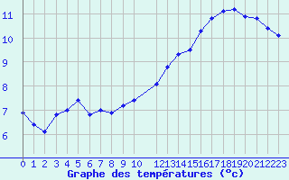 Courbe de tempratures pour Roissy (95)