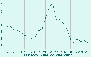 Courbe de l'humidex pour Grimentz (Sw)