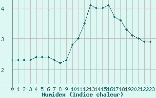 Courbe de l'humidex pour Nevers (58)